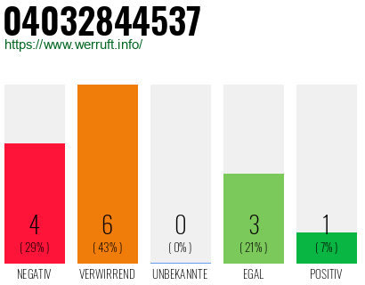 Rufnummer 04032844537 Telefonnummer 04032844537