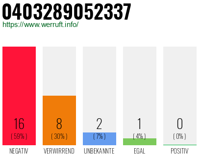 Rufnummer 0403289052337 Telefonnummer 0403289052337