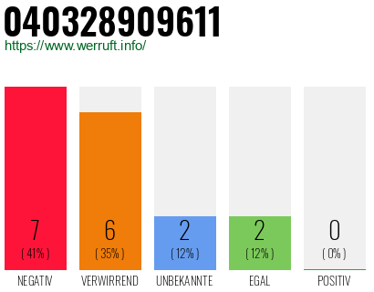 Rufnummer 040328909611 Telefonnummer 040328909611