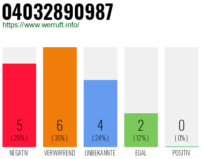 Rufnummer 04032890987 Telefonnummer 04032890987