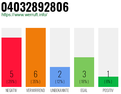 Rufnummer 04032892806 Telefonnummer 04032892806