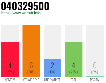 Telefonnummer 040329500