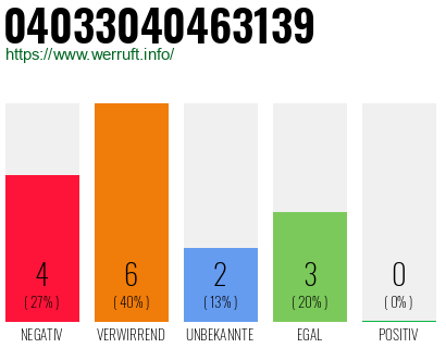 Rufnummer 04033040463139 Telefonnummer 04033040463139