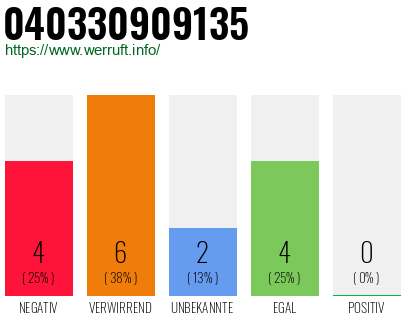 Rufnummer 040330909135 Telefonnummer 040330909135