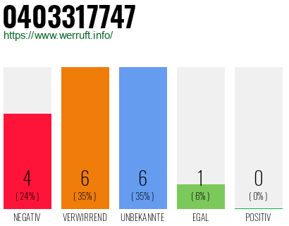 Rufnummer 0403317747 Telefonnummer 0403317747