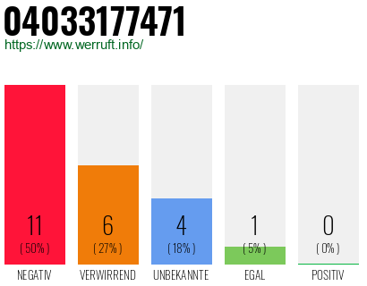Rufnummer 04033177471 Telefonnummer 04033177471