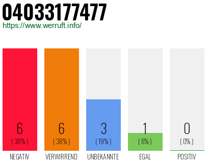 Rufnummer 04033177477 Telefonnummer 04033177477