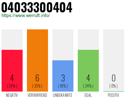 Rufnummer 04033300404 Telefonnummer 04033300404