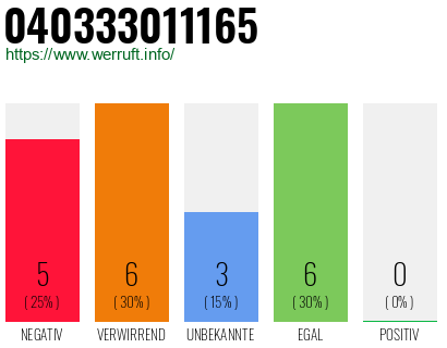 Rufnummer 040333011165 Telefonnummer 040333011165