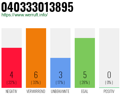 Rufnummer 040333013895 Telefonnummer 040333013895