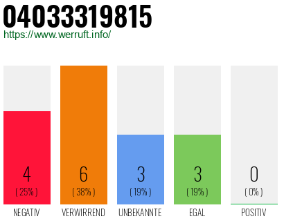 Rufnummer 04033319815 Telefonnummer 04033319815