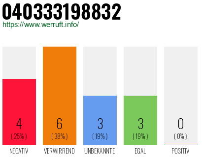 Rufnummer 040333198832 Telefonnummer 040333198832