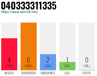 Telefonnummer 040333311335