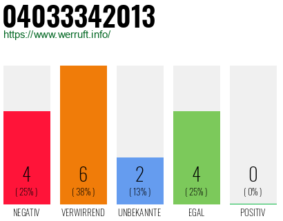 Rufnummer 04033342013 Telefonnummer 04033342013