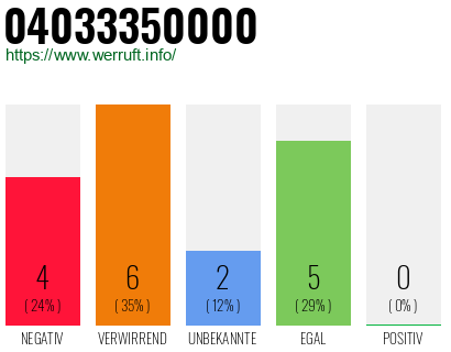 Rufnummer 04033350000 Telefonnummer 04033350000