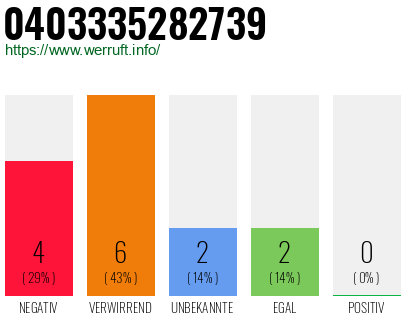 Rufnummer 0403335282739 Telefonnummer 0403335282739