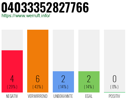 Rufnummer 04033352827766 Telefonnummer 04033352827766