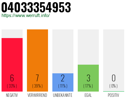 Rufnummer 04033354953 Telefonnummer 04033354953