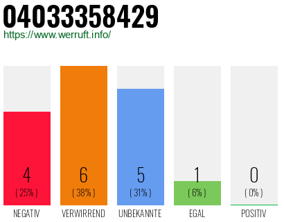 Rufnummer 04033358429 Telefonnummer 04033358429