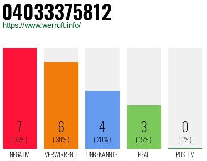 Rufnummer 04033375812 Telefonnummer 04033375812