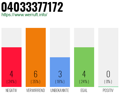 Rufnummer 04033377172 Telefonnummer 04033377172