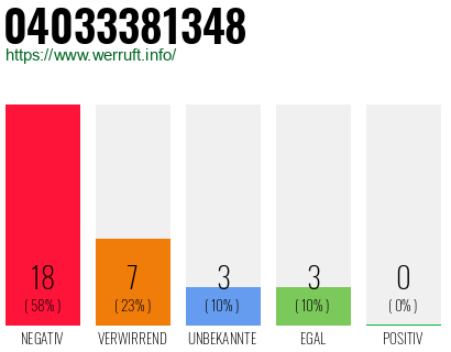 Rufnummer 04033381348 Telefonnummer 04033381348