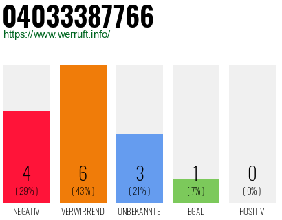 Telefonnummer 04033387766