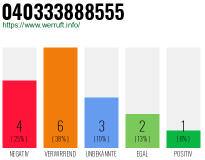 Rufnummer 040333888555 Telefonnummer 040333888555