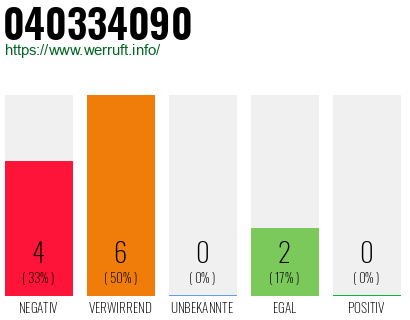 Rufnummer 040334090 Telefonnummer 040334090