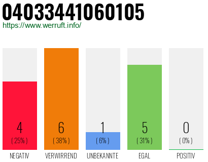 Rufnummer 04033441060105 Telefonnummer 04033441060105