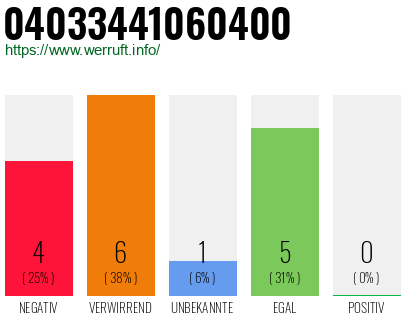 Rufnummer 04033441060400 Telefonnummer 04033441060400