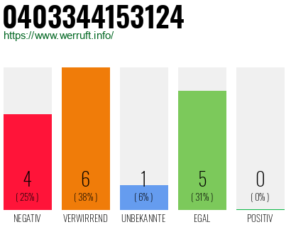 Rufnummer 0403344153124 Telefonnummer 0403344153124