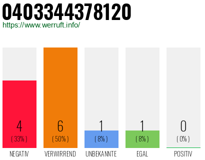 Rufnummer 0403344378120 Telefonnummer 0403344378120