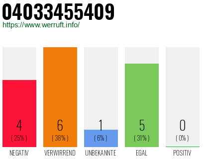 Rufnummer 04033455409 Telefonnummer 04033455409