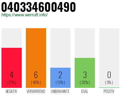 Rufnummer 040334600490 Telefonnummer 040334600490