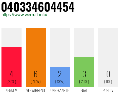 Rufnummer 040334604454 Telefonnummer 040334604454