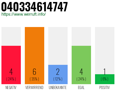 Rufnummer 040334614747 Telefonnummer 040334614747