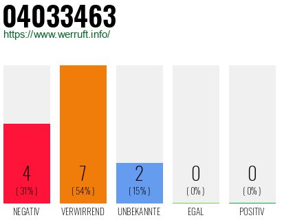 Rufnummer 04033463 Telefonnummer 04033463