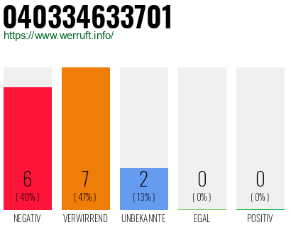 Rufnummer 040334633701 Telefonnummer 040334633701