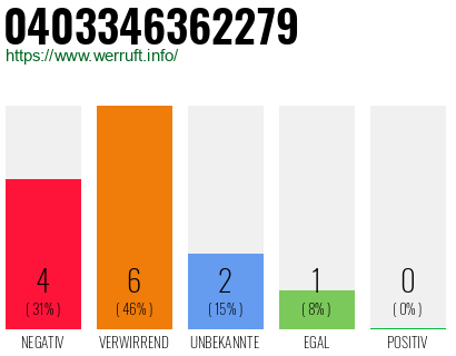 Rufnummer 0403346362279 Telefonnummer 0403346362279