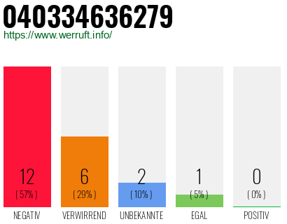 Rufnummer 040334636279 Telefonnummer 040334636279