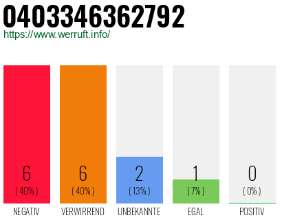 Rufnummer 0403346362792 Telefonnummer 0403346362792