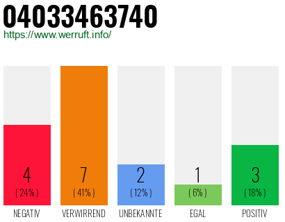 Rufnummer 04033463740 Telefonnummer 04033463740