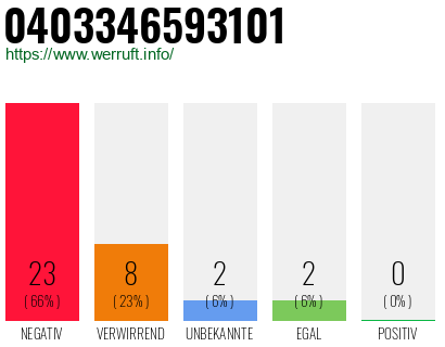 Rufnummer 0403346593101 Telefonnummer 0403346593101