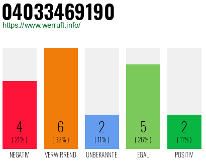 Rufnummer 04033469190 Telefonnummer 04033469190