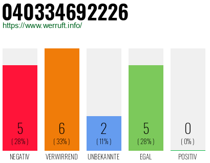 Rufnummer 040334692226 Telefonnummer 040334692226