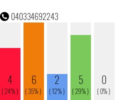 Rufnummer 040334692243 Telefonnummer 040334692243