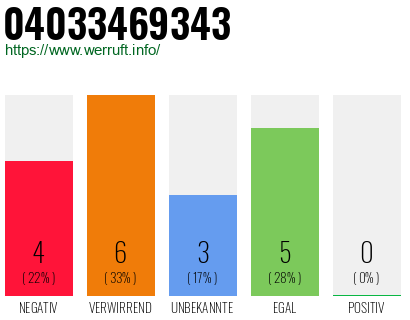 Rufnummer 04033469343 Telefonnummer 04033469343