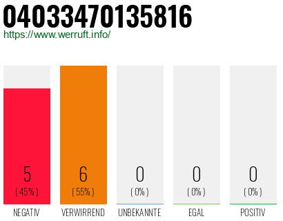 Rufnummer 04033470135816 Telefonnummer 04033470135816
