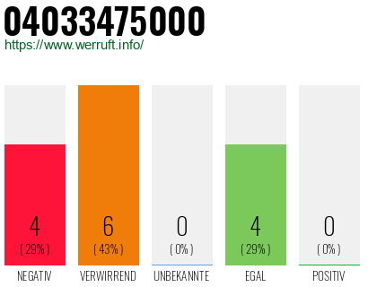 Rufnummer 04033475000 Telefonnummer 04033475000